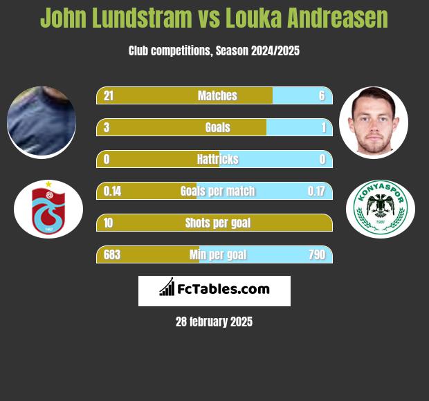 John Lundstram vs Louka Andreasen h2h player stats