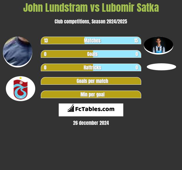 John Lundstram vs Lubomir Satka h2h player stats