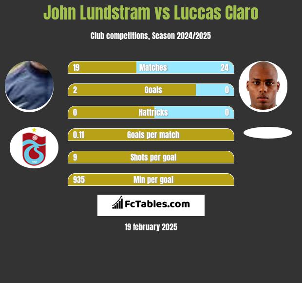 John Lundstram vs Luccas Claro h2h player stats