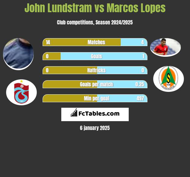 John Lundstram vs Marcos Lopes h2h player stats