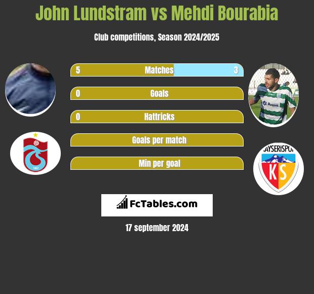 John Lundstram vs Mehdi Bourabia h2h player stats