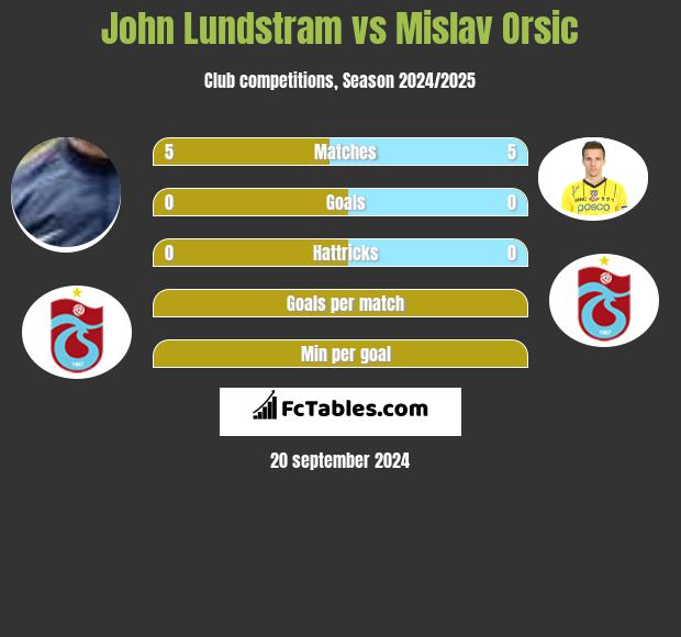 John Lundstram vs Mislav Orsic h2h player stats