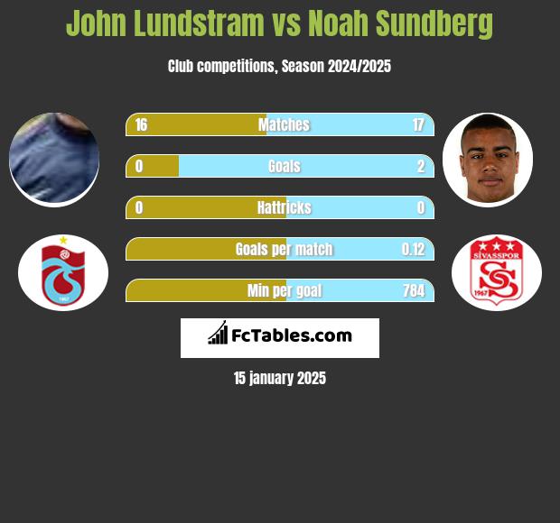 John Lundstram vs Noah Sundberg h2h player stats