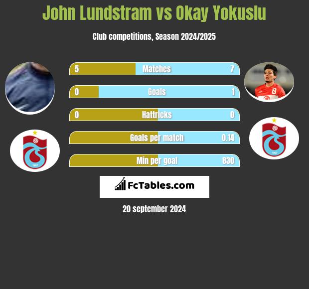 John Lundstram vs Okay Yokuslu h2h player stats