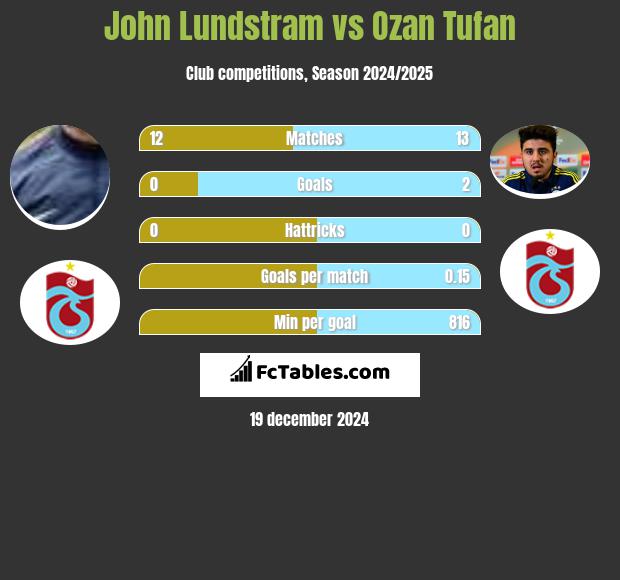 John Lundstram vs Ozan Tufan h2h player stats