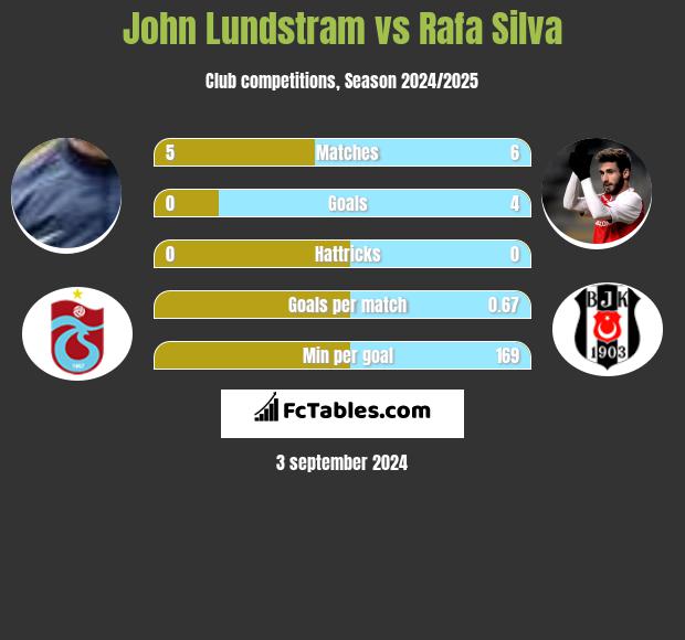 John Lundstram vs Rafa Silva h2h player stats