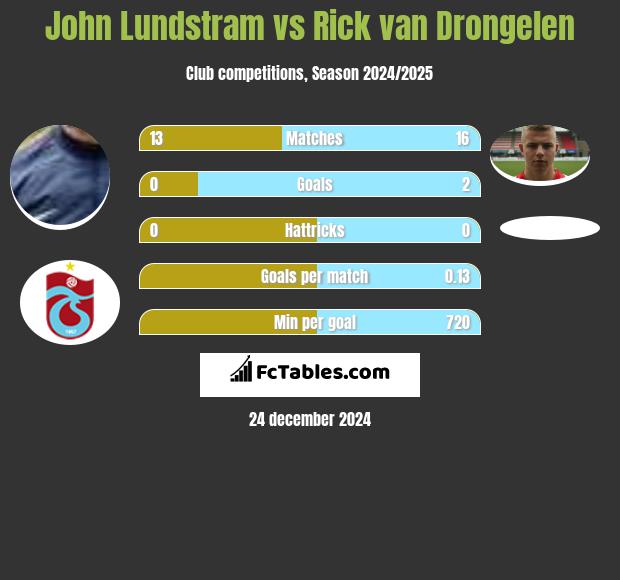 John Lundstram vs Rick van Drongelen h2h player stats