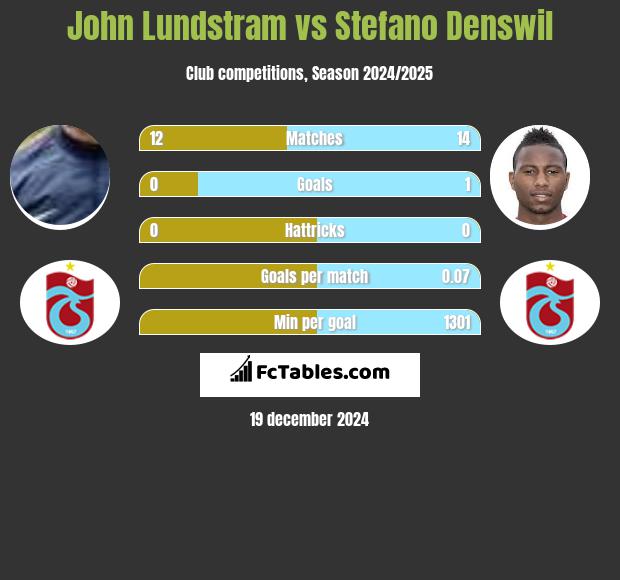 John Lundstram vs Stefano Denswil h2h player stats