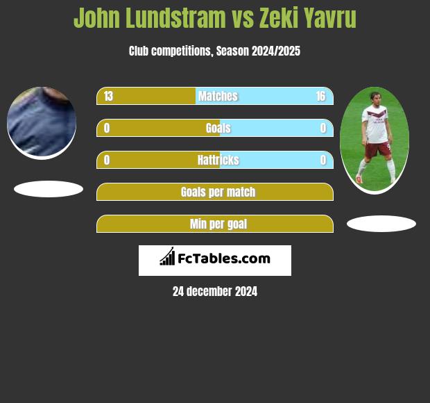 John Lundstram vs Zeki Yavru h2h player stats