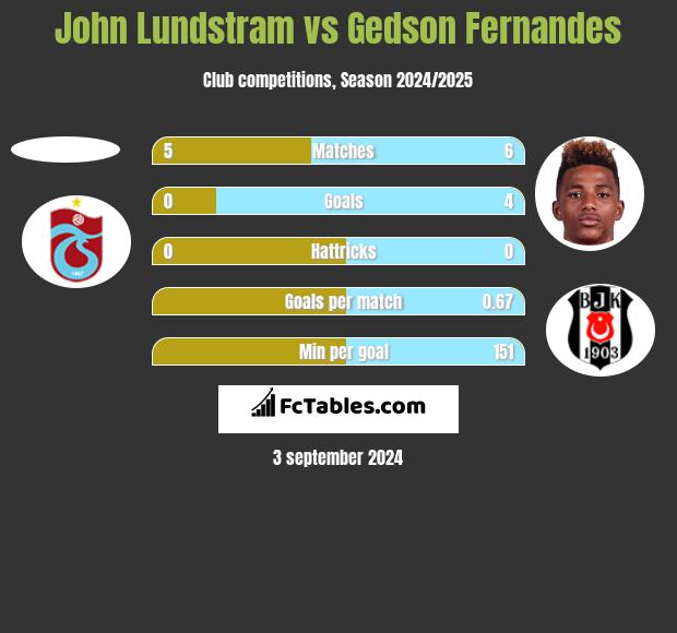 John Lundstram vs Gedson Fernandes h2h player stats