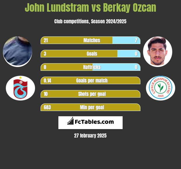 John Lundstram vs Berkay Ozcan h2h player stats