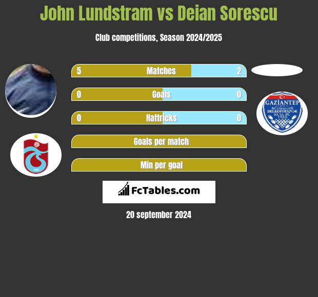 John Lundstram vs Deian Sorescu h2h player stats