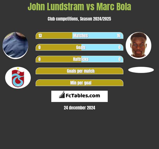 John Lundstram vs Marc Bola h2h player stats