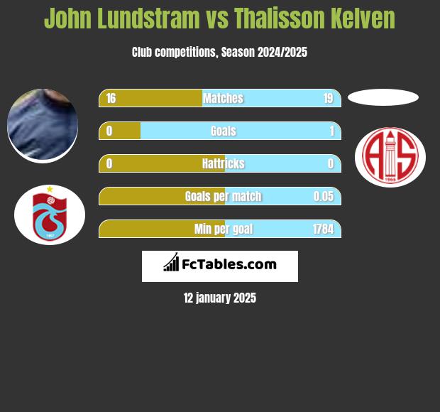 John Lundstram vs Thalisson Kelven h2h player stats