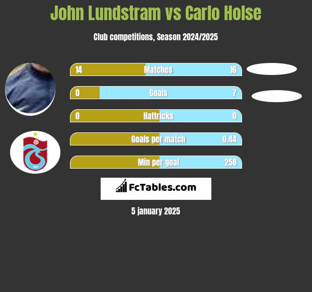 John Lundstram vs Carlo Holse h2h player stats