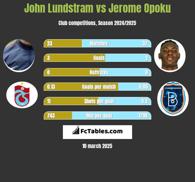 John Lundstram vs Jerome Opoku h2h player stats