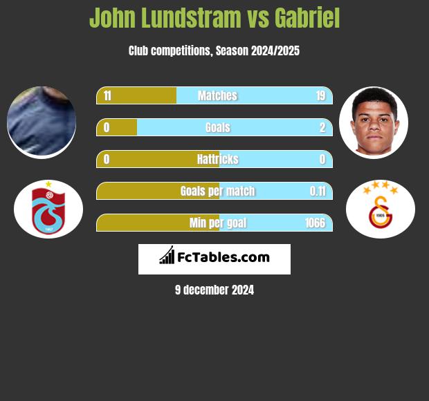 John Lundstram vs Gabriel h2h player stats