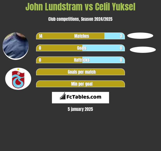 John Lundstram vs Celil Yuksel h2h player stats