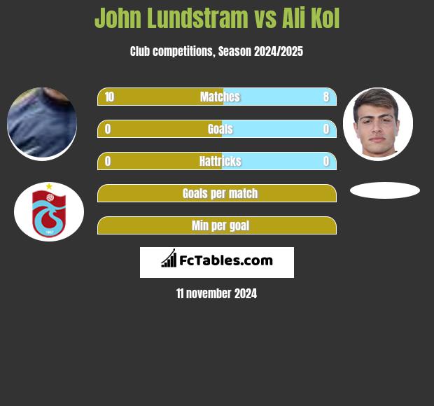 John Lundstram vs Ali Kol h2h player stats