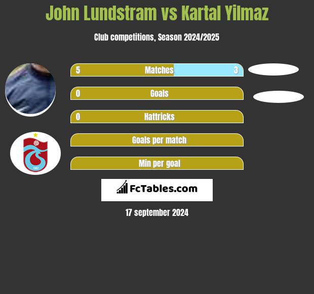 John Lundstram vs Kartal Yilmaz h2h player stats