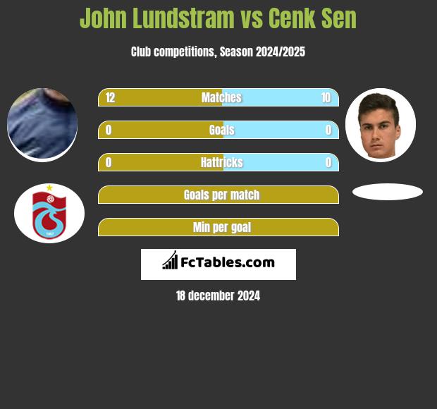 John Lundstram vs Cenk Sen h2h player stats