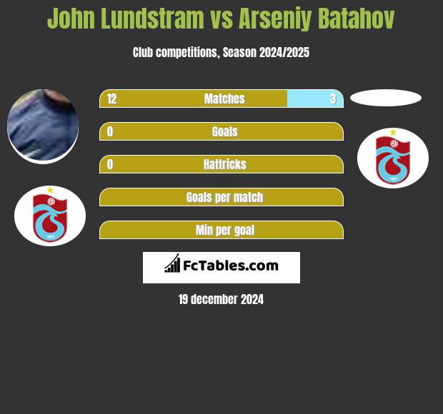 John Lundstram vs Arseniy Batahov h2h player stats