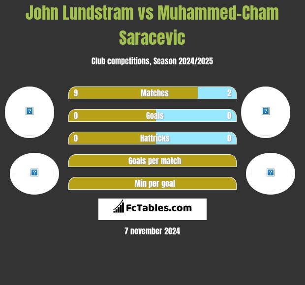 John Lundstram vs Muhammed-Cham Saracevic h2h player stats