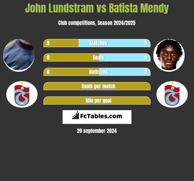 John Lundstram vs Batista Mendy h2h player stats