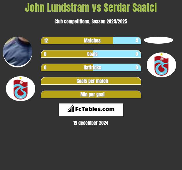 John Lundstram vs Serdar Saatci h2h player stats