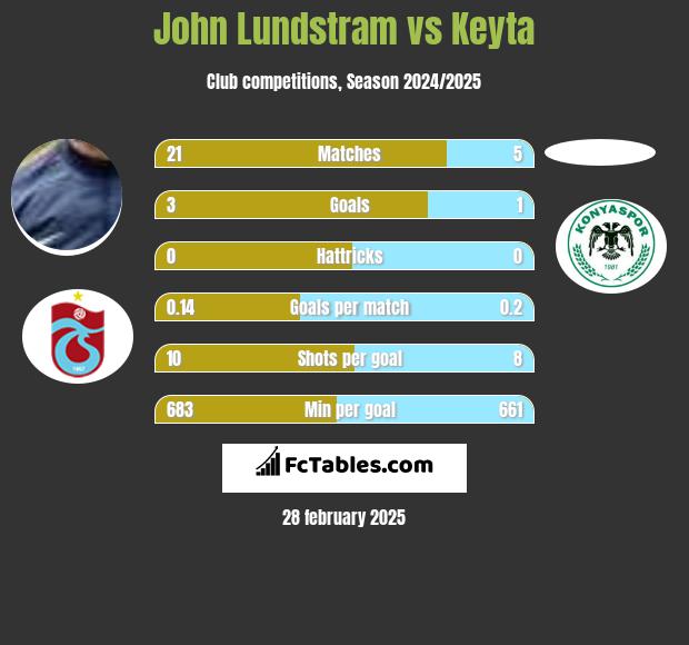 John Lundstram vs Keyta h2h player stats