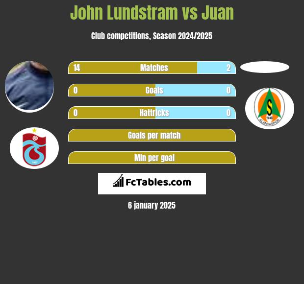 John Lundstram vs Juan h2h player stats