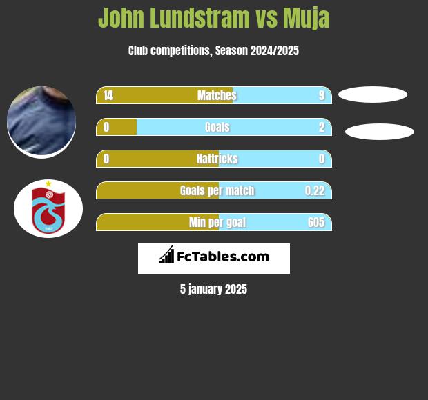 John Lundstram vs Muja h2h player stats