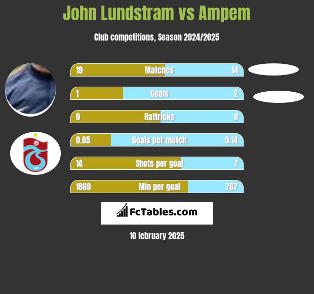 John Lundstram vs Ampem h2h player stats