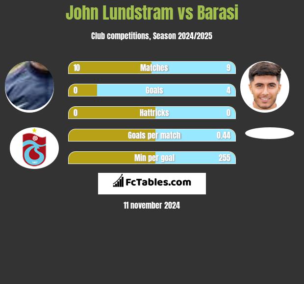 John Lundstram vs Barasi h2h player stats