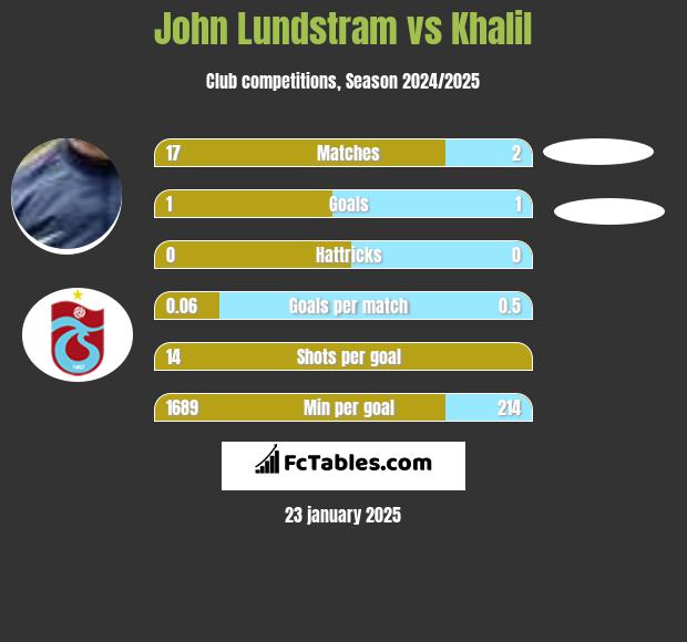 John Lundstram vs Khalil h2h player stats