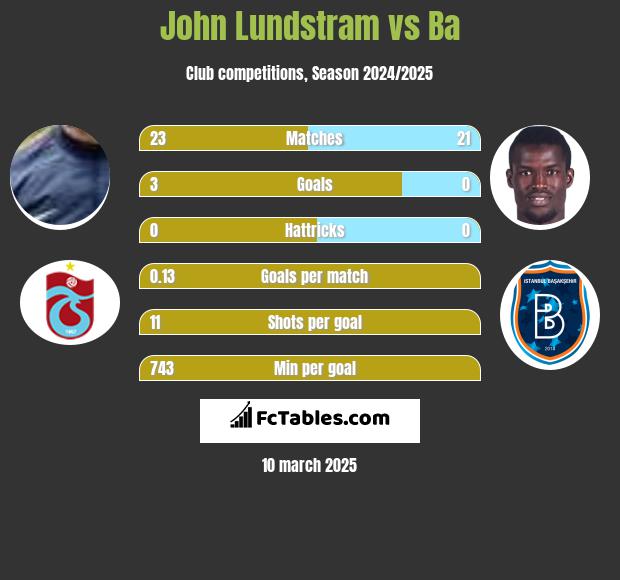 John Lundstram vs Ba h2h player stats