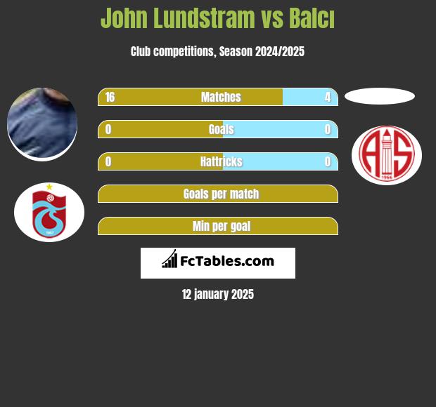 John Lundstram vs Balcı h2h player stats