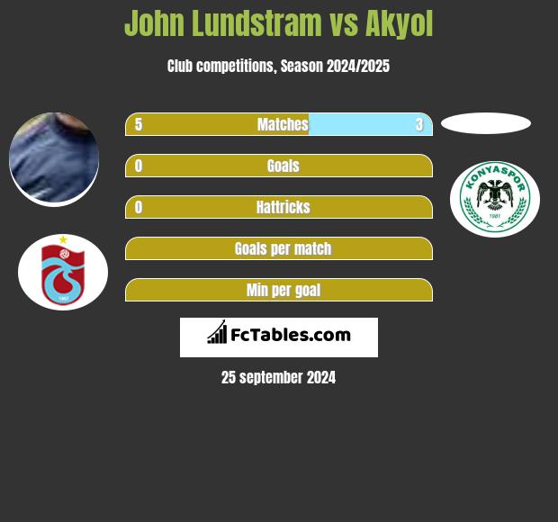 John Lundstram vs Akyol h2h player stats