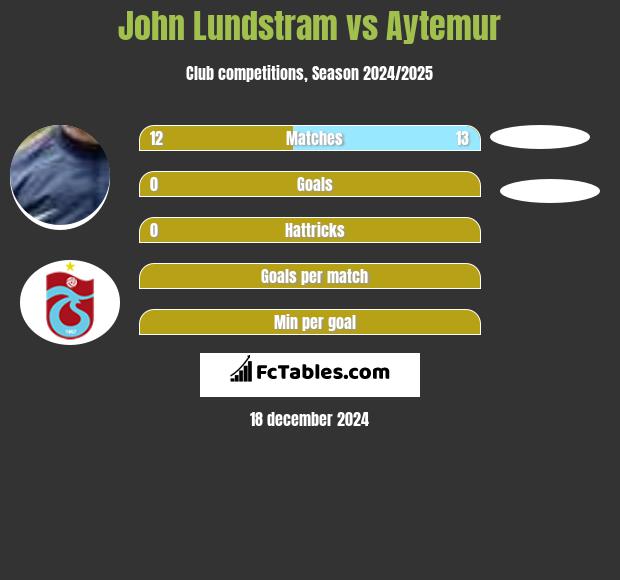 John Lundstram vs Aytemur h2h player stats