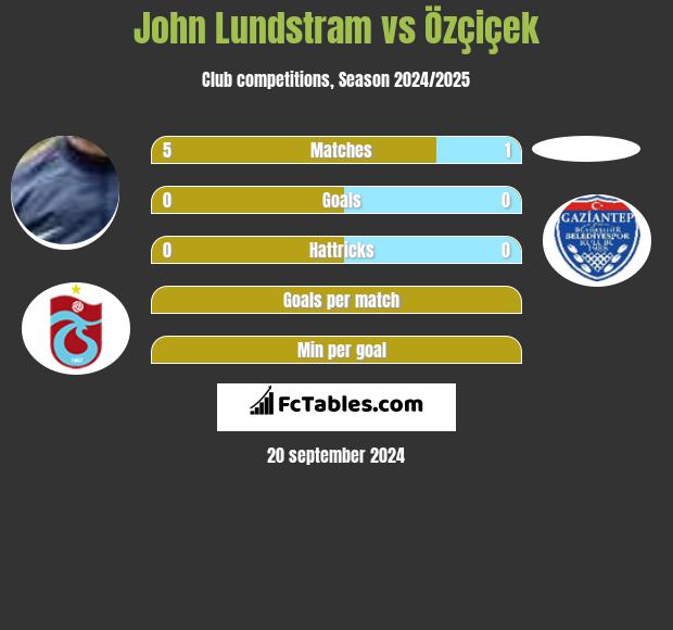 John Lundstram vs Özçiçek h2h player stats