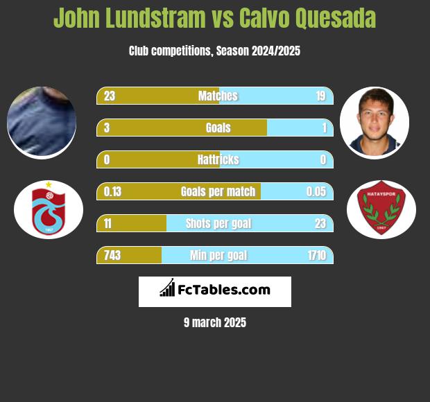 John Lundstram vs Calvo Quesada h2h player stats