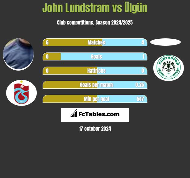 John Lundstram vs Ülgün h2h player stats