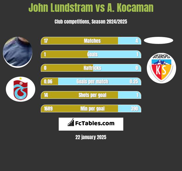 John Lundstram vs A. Kocaman h2h player stats