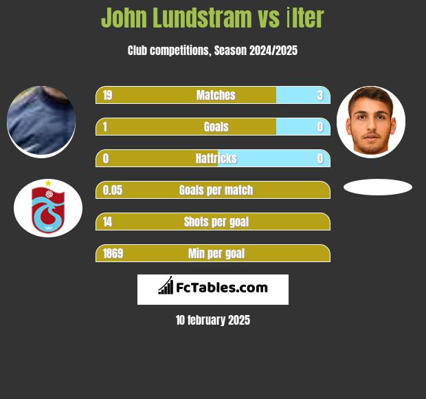 John Lundstram vs İlter h2h player stats