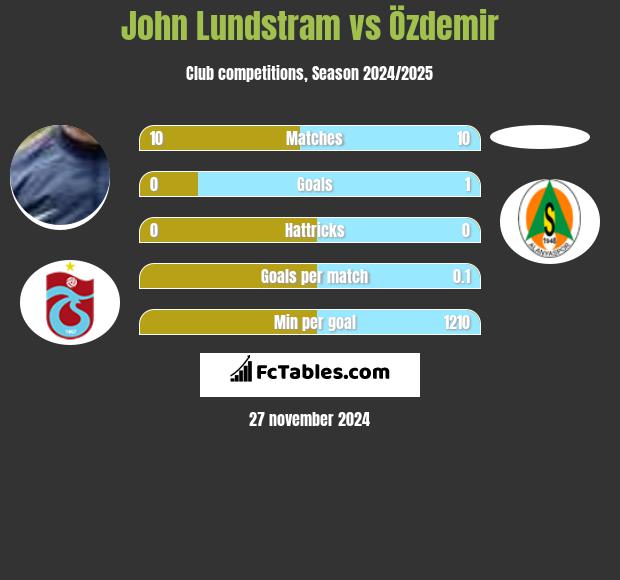 John Lundstram vs Özdemir h2h player stats