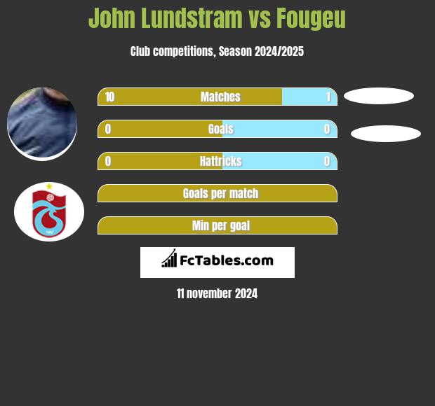 John Lundstram vs Fougeu h2h player stats