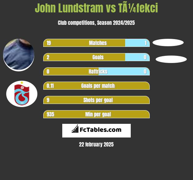 John Lundstram vs TÃ¼fekci h2h player stats