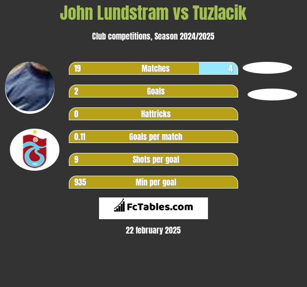 John Lundstram vs Tuzlacik h2h player stats