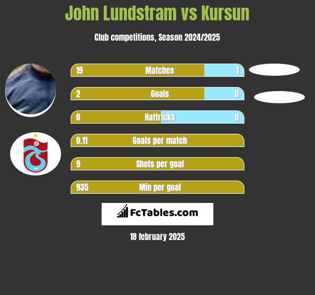 John Lundstram vs Kursun h2h player stats