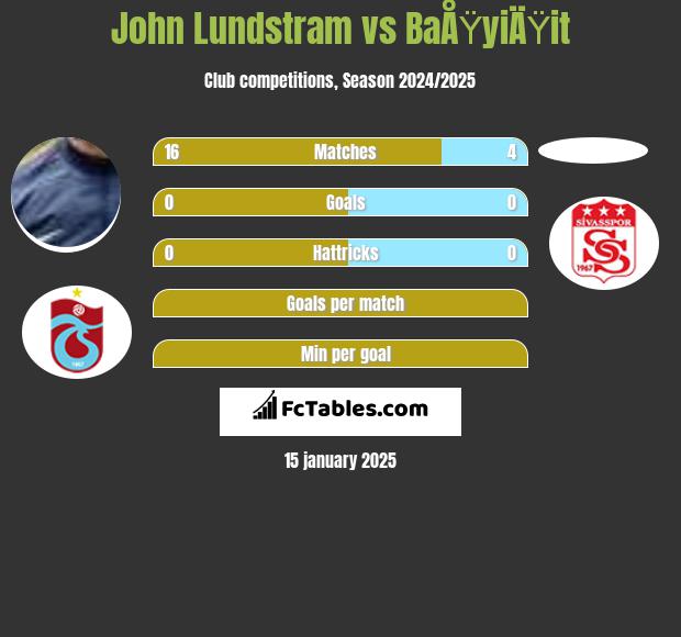 John Lundstram vs BaÅŸyiÄŸit h2h player stats